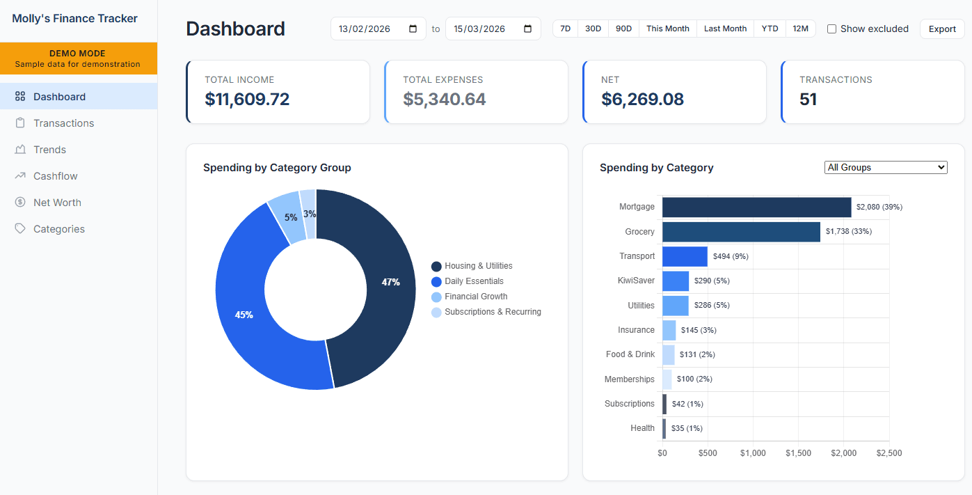 Personal finance tracker dashboard showing spending breakdown and category analysis